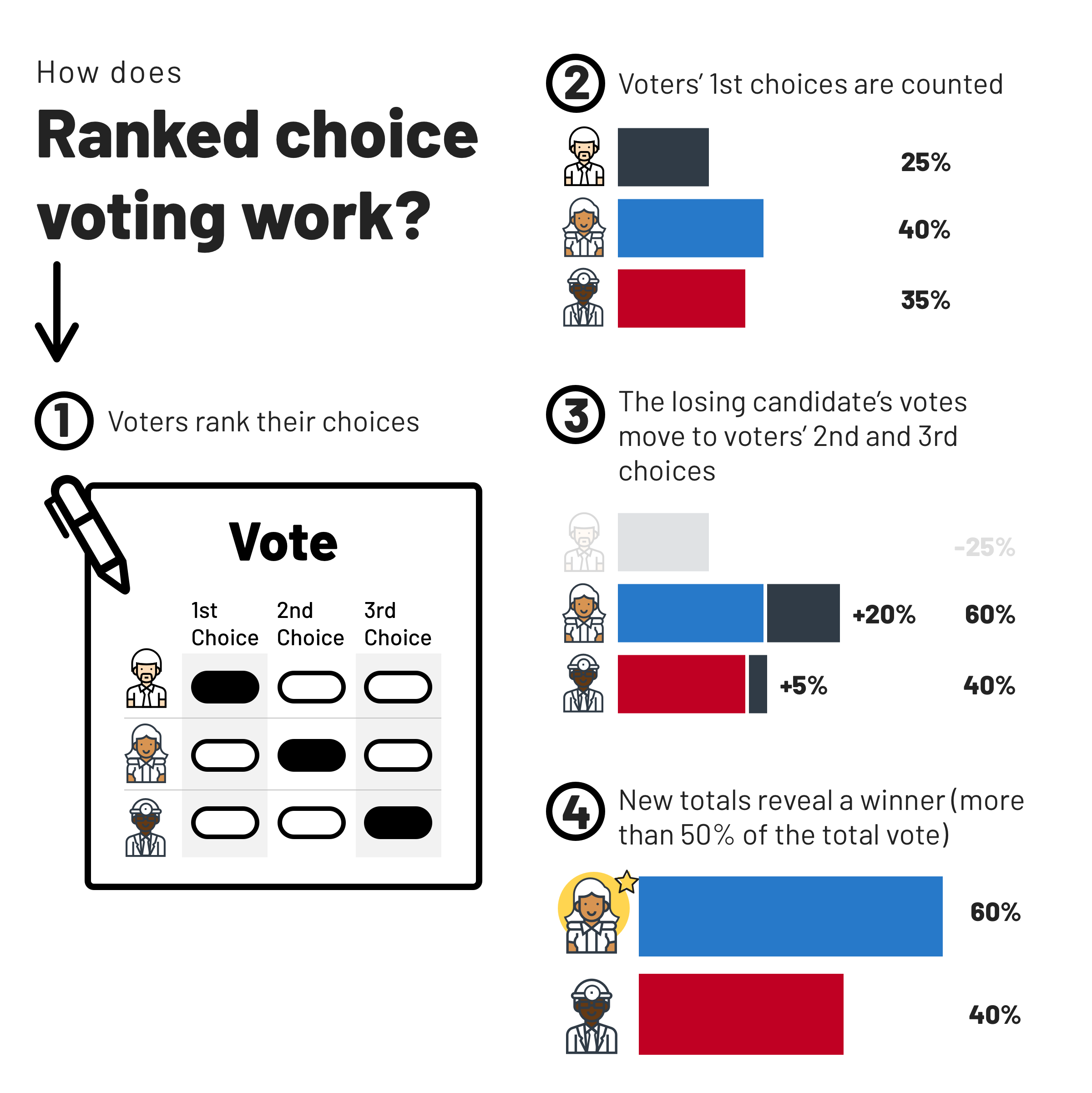 What is ranked choice voting?